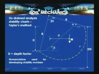 (Refer Slide Time: 24:08) Now let us look another extension of this circular arc analysis for determining and this is popularly known as tailors stability method or Taylor s stability charts.
