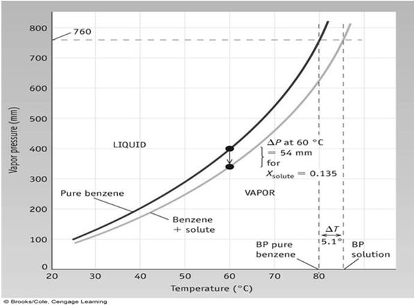 BOILING POINT ELEVATION That is because the vapor pressure of this solution is lower than the actual vapor pressure, the temperature must be taken higher for that solvent to reach 1 atm or 760 mmhg.