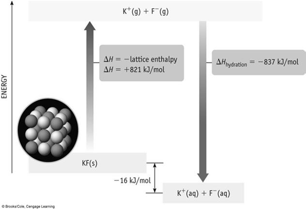 ENTHALPY OF SOLUTION Example of the above-mentioned process is the dissolution of KF in H 2 O.