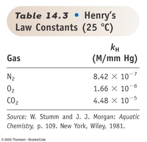 solute-solvent pair) Henry s law is accurate for dilute solutions with no dissociation or reaction between gas and solvent.