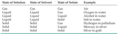 Solutions Definitions A solution is a homogeneous mixture A solute is dissolved in a solvent.