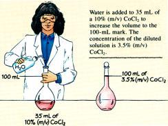 Dilute a concentrated solution to give one that is less concentrated.