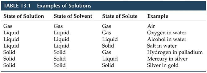 1 The Solution Process A solution = homogeneous mixture of solute and solvent.