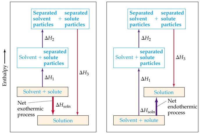 Determining whether ΔH soln is positive or negative: Consider the strengths of all solute-solute, solvent-solvent and solute-solvent interactions: Breaking attractive IMFs is always endothermic.
