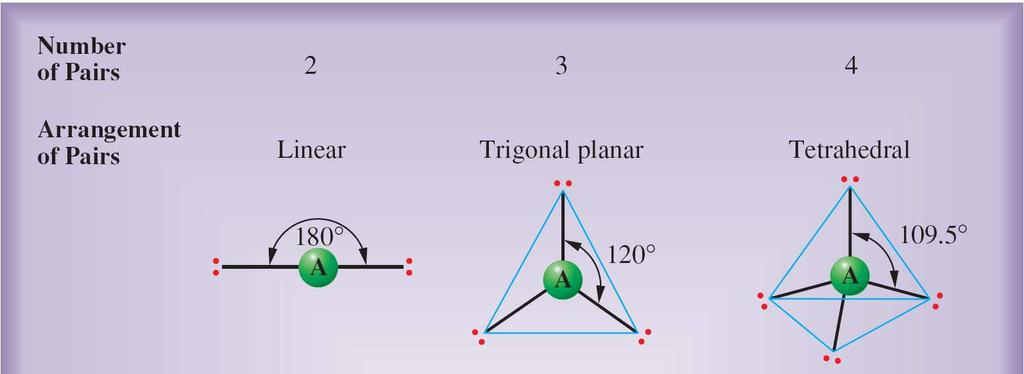 Two electron pairs are 180 apart ( a linear arrangement). Three electron pairs are 120 apart in one plane (a trigonal planar arrangement).