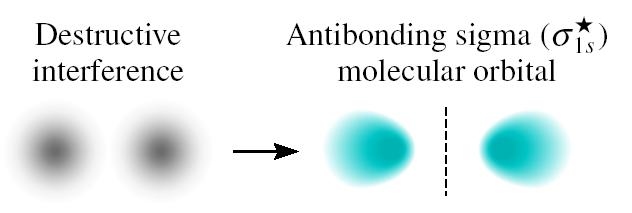 Energy levels of bonding and antibonding molecular orbitals in hydrogen (H 2 ).