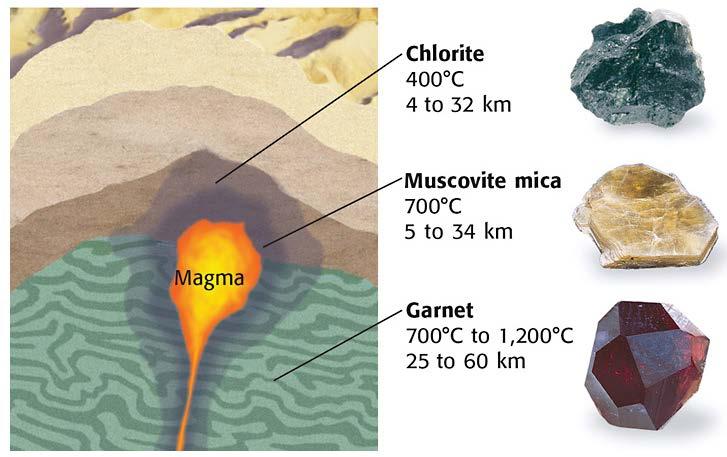 The composition of metamorphic rocks Metamorphism occurs when temperature and pressure inside the Earth s crust change.