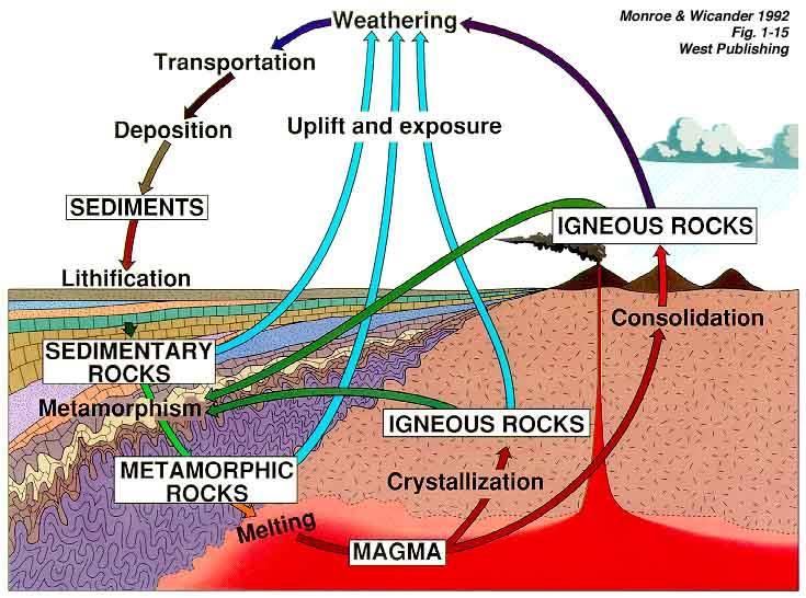 B. The Rock Cycle Process by which