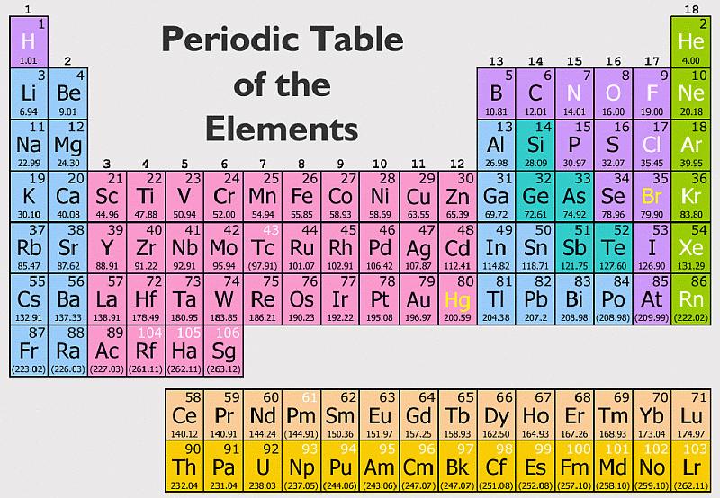 Elements = every specific type of atom Atomic