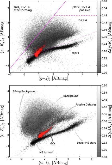 Photometric selection of extragalactic GCs reduce bkg. contamination for (necessary) spectroscopic follow-up BVR, gri v. good (eg. Harris 2009, Rhode+Zepf 2011,Fedotov+2015) improved bkg.