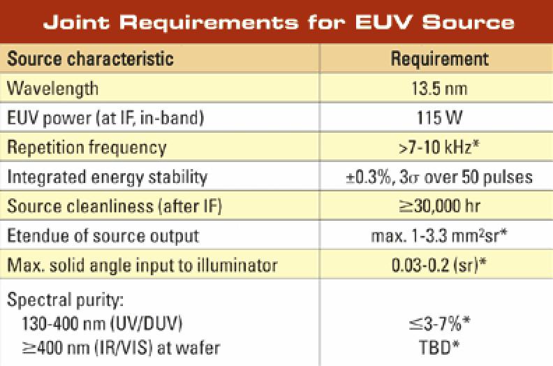 EUV source specification. Chapt.