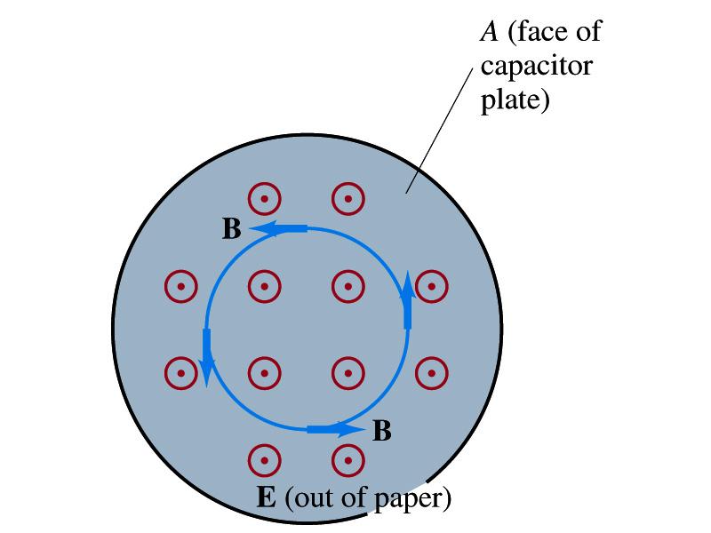 Example 31 1 (c) Determine the magnetic field induced between the plates. Assume E is uniform between the plates at any instant and is zero at all points beyond the edges of the plates.