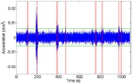 3. TEST RESULTS From the time series plots, only the vertical accelerometers recorded some noticeable vibrations while the horizontal ones just captured noise.