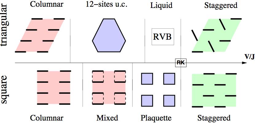 Rich phase diagrams at zero doping: valence bond crystals and RVB phases Ralko,
