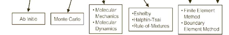 Modelling Approaches Composite Models Multiple concentric cylinder model (NPL) Continuum mechanics Micromechanics