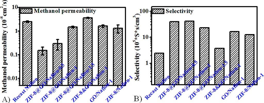 Fig. S7 (A) Methanol permeability and (B) selectivity of membranes (at 40 o C). Table. S1 Comparisons of proton conductivity at high temperature.