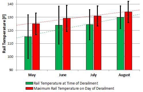 Figure 11: Monthly Rail Temperature Trends for T109 Derailments.