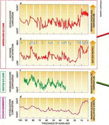 significant abrupt climate changes has occurred (SA) Ice Volume Change : 10,000 Year Time-Scales Interglacial Most