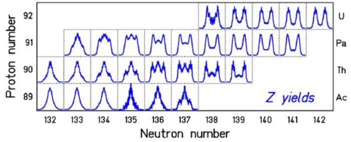 Fragment mass distribution in fission Induced fission is increasingly symmetric with energy