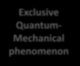 simultaneously Exclusive Quantum- Mechanical phenomenon
