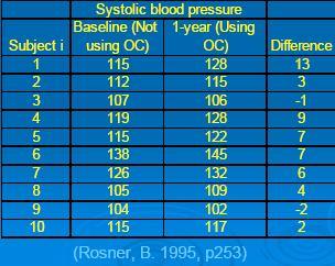 How does taking Oral Conceptive (OC) affect Blood