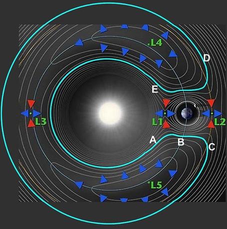 Horseshoe orbits A central role for the torque in non-isothermal disk is due to gas moving along so called horseshoe orbits.