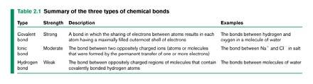 Three Types of Chemical Bonds Covalent Bonds animation Ionic Bonds