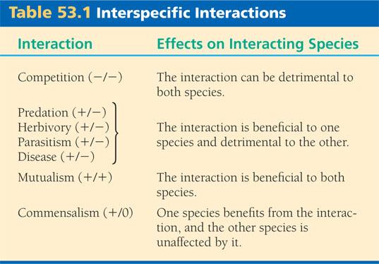 Interspecific interactions Can have differing