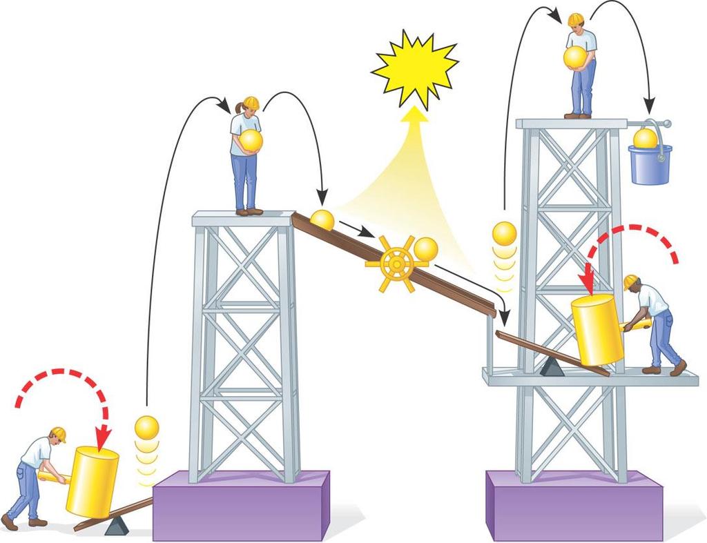A mechanical analogy for the light reactions ATP e e e NADPH e
