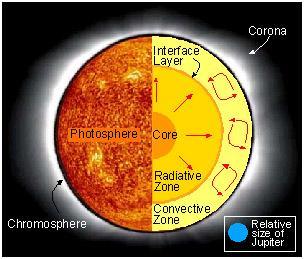 The photosphere is the visible surface of the sun.