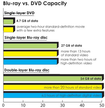 Blu-Ray Disc DVD: 5x to 10x storage capacity
