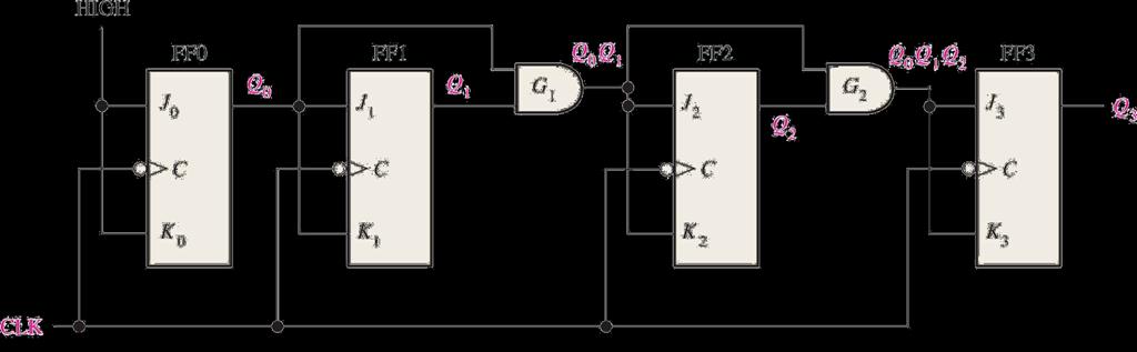 4-bit Synchronous Binary Counter The 4-bit binary
