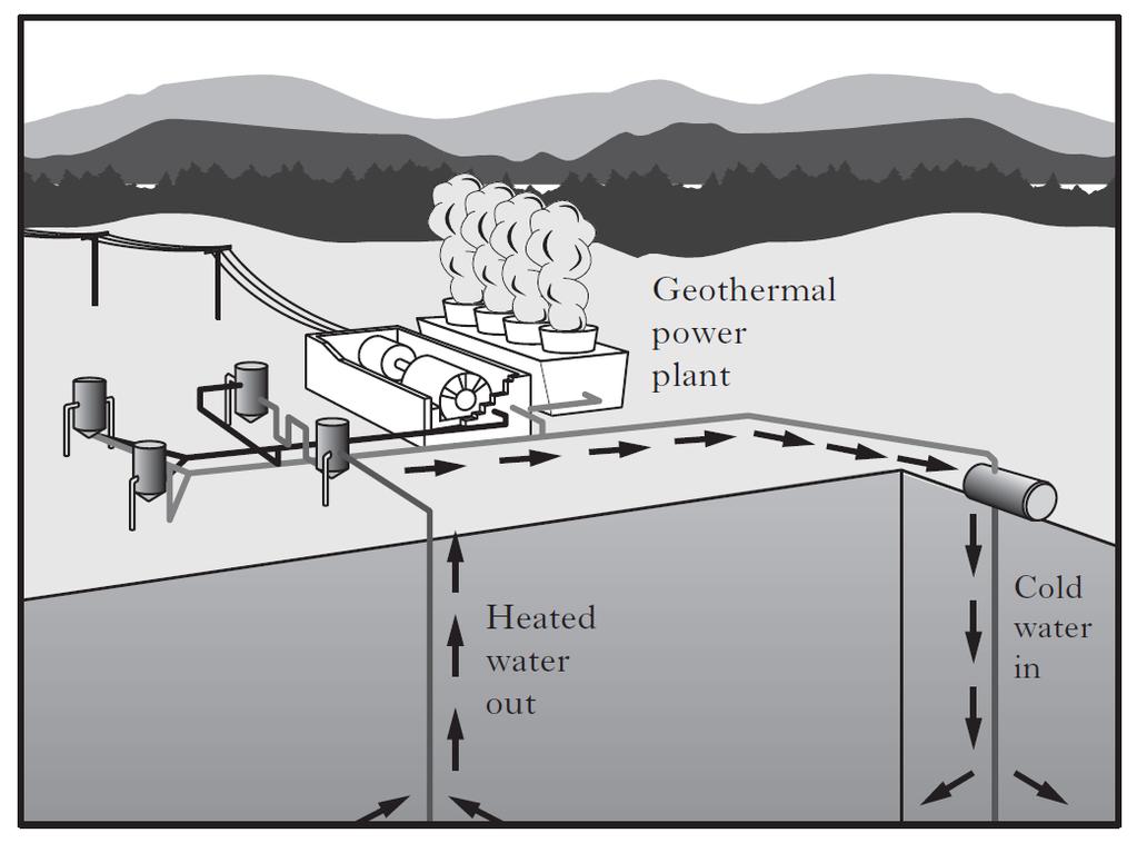 31. An experimental geothermal power plant uses heat energy from deep underground to produce electrical energy. A pump forces water at high pressure down a pipe.