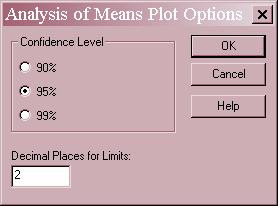 The advantage of the ANOM plot is that it shows at a glance which means are significantly different than the average of all the levels.