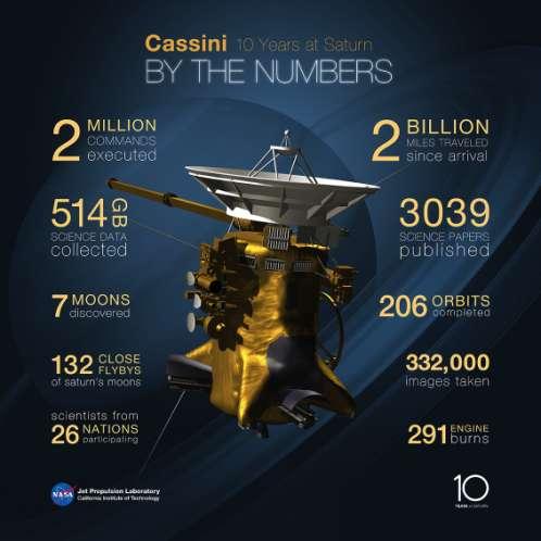 Cassini 10 Years at Saturn 18