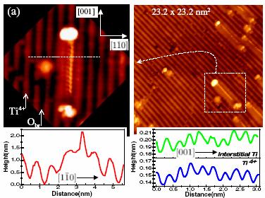 4.STM in our group Recent work: Surface reconstruction of TiO2 (110) by Ti interstitials STM image of a strand (1.2V; 0.