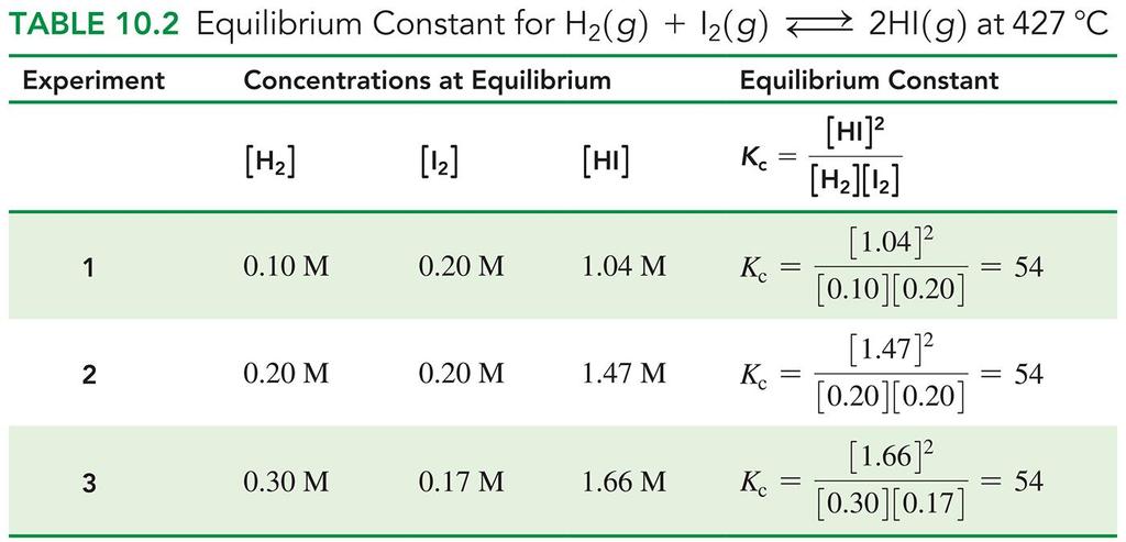 Calculating Equilibrium Constants The experiment is repeated with different starting amounts of reactants and once again, measured the concentrations at equilibrium.