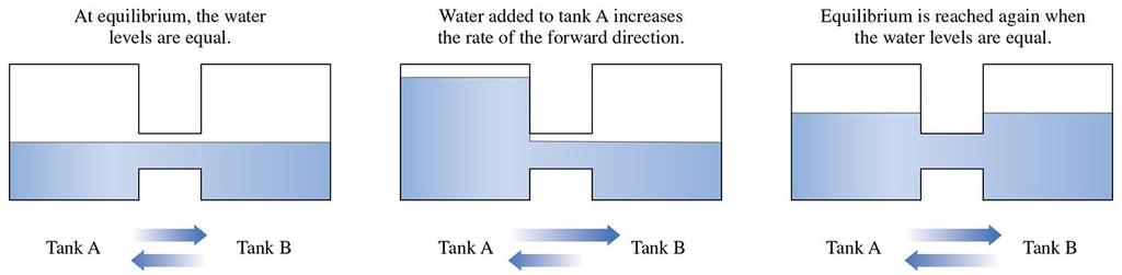 Le Châtelier's Principle - example Two water tanks are connected by a pipe.