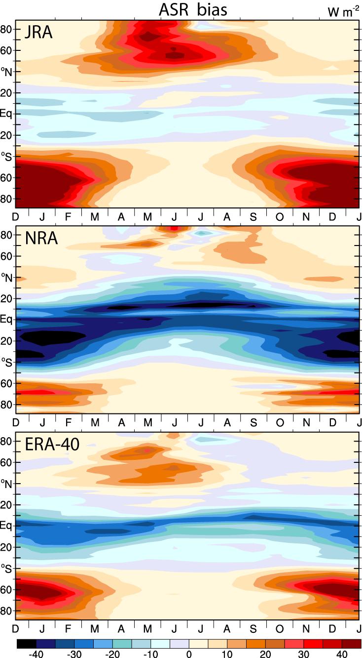 Energy budget: Reanalyses ASR bias 1990s Biggest in summer All reanalyses have too much incoming solar radiation in southern oceans Caused by too few clouds Implies too