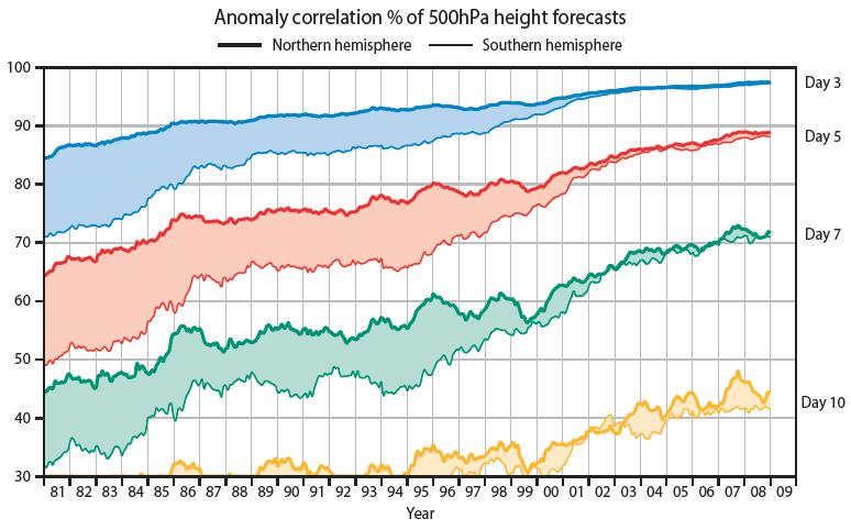 NWP Forecast skill scores continue to improve Extratropical NH and SH forecasts: 12 month means plotted at