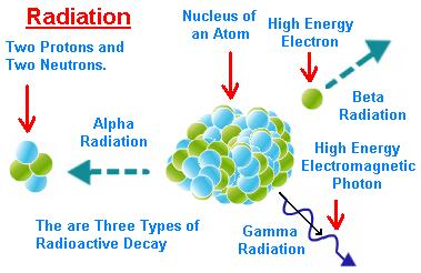 What is Radioactivity?
