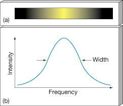 Wavelength depends upon the energy difference between the two levels ( ).