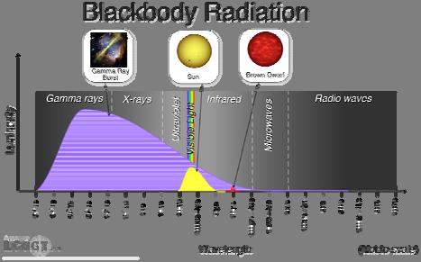Celestial Objects Produce Blackbody Radiation Two Laws of Blackbody Radiation The Stefan-Boltzmann law: The hotter an object is, the more energy (Luminosity L) it