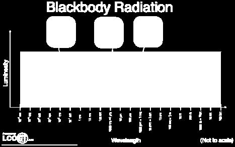 7 x 10-8 J/sm 2 /K 4 Stefan-Boltzmann constant Two Laws of Blackbody Radiation (cont'd.
