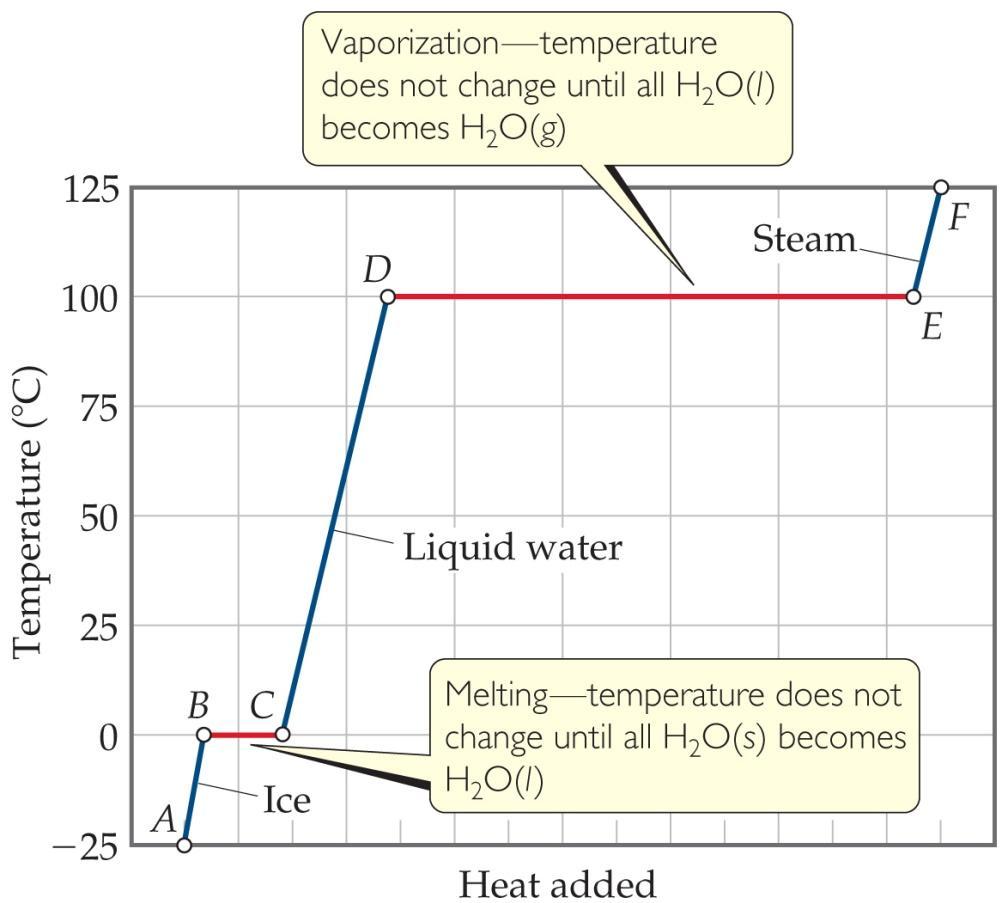 heat added Within a phase Heat is the product of specific heat, sample mass, and temperature