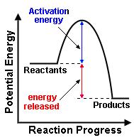 Unit 15 Notes Page 9 of 16 Heat Energy transferred during a reaction Every reaction involves a change in chemical potential energy.
