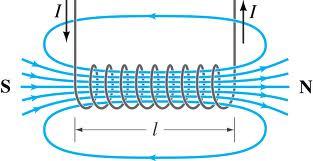 MAGNETIC FIELD IN A SOLENOID A solenoid is a coil of wire When current is passed through a solenoid, the magnetic field around each bit of the wire adds to give an overall magnetic field The magnetic