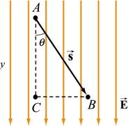 4.2 Electric Potential in a Uniform Field Consider a charge +q moving in the direction of a uniform electric field E = E( ĵ), as shown in Figure 4.2.1(a). (a) Figure 4.2.1 (a) A charge q moving in the direction of a constant electric field E.