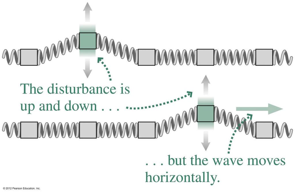 From the LAST Chapter we will cover this semester in PHY131, in December Chapter 14: Wave Motion A wave is a traveling disturbance that transports