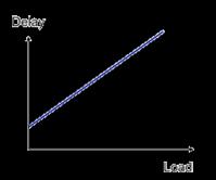 Reminder: Inverter with Load We saw that the delay increases with ratio of load to erter size: t t p p0 1 f t p0 is the intrinsic delay of an unloaded erter.